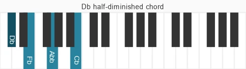 Piano voicing of chord Db m7b5